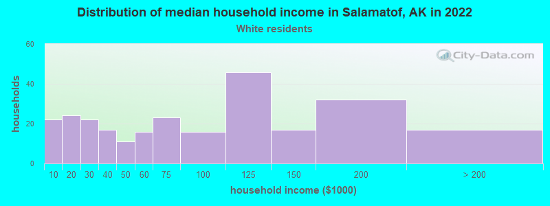 Distribution of median household income in Salamatof, AK in 2022