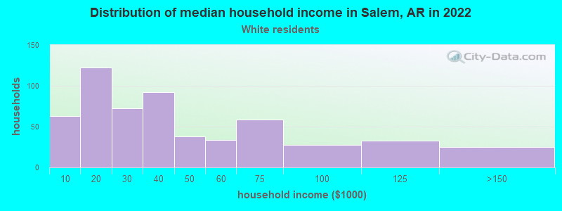 Distribution of median household income in Salem, AR in 2022