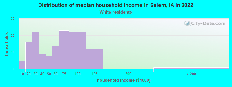 Distribution of median household income in Salem, IA in 2022