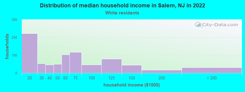 Distribution of median household income in Salem, NJ in 2022