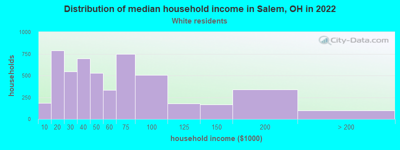 Distribution of median household income in Salem, OH in 2022