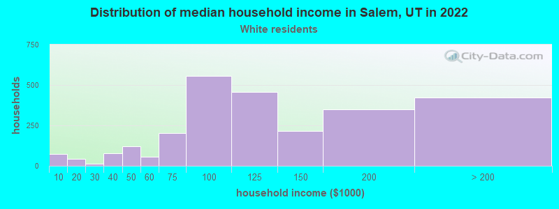 Distribution of median household income in Salem, UT in 2022