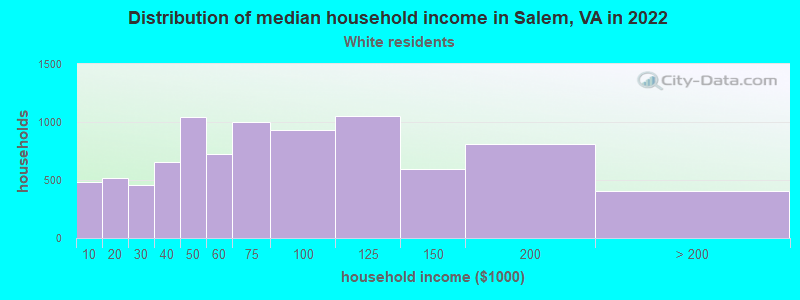 Distribution of median household income in Salem, VA in 2022