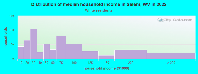 Distribution of median household income in Salem, WV in 2022