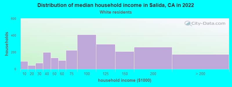 Distribution of median household income in Salida, CA in 2022