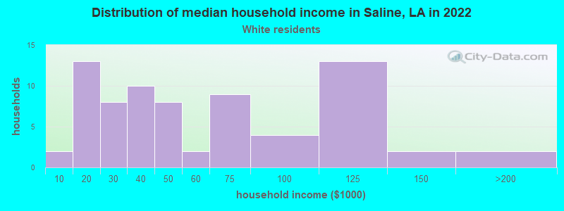 Distribution of median household income in Saline, LA in 2022