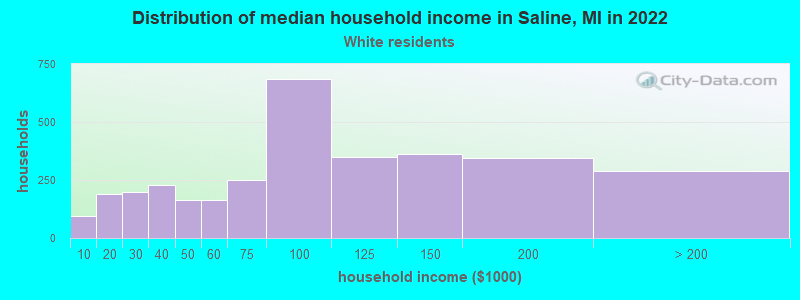 Distribution of median household income in Saline, MI in 2022