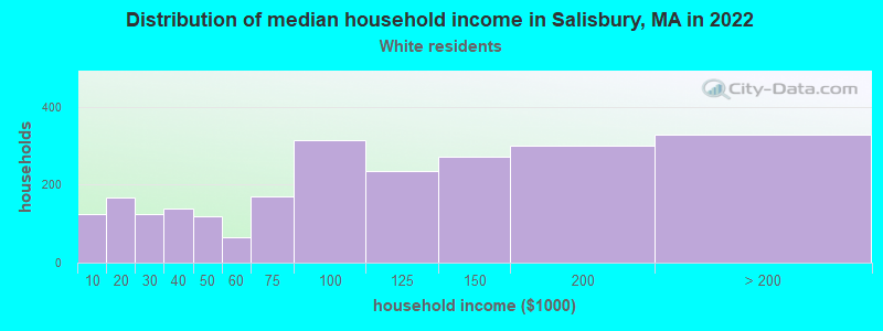 Distribution of median household income in Salisbury, MA in 2022