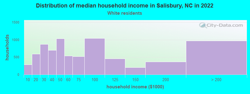 Distribution of median household income in Salisbury, NC in 2022