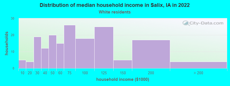 Distribution of median household income in Salix, IA in 2022