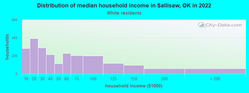 Distribution of median household income in Sallisaw, OK in 2022