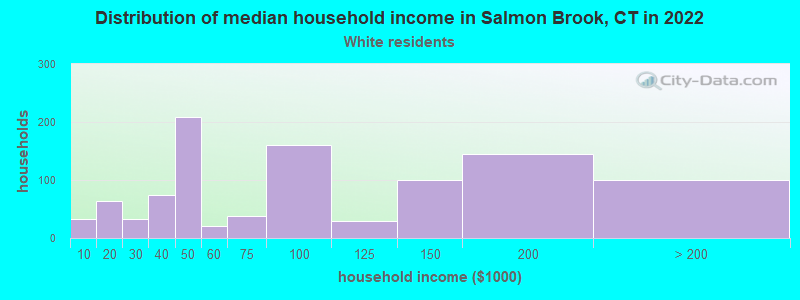 Distribution of median household income in Salmon Brook, CT in 2022