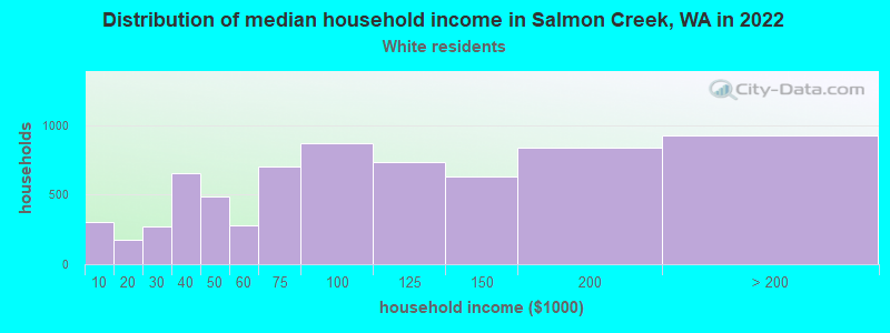 Distribution of median household income in Salmon Creek, WA in 2022