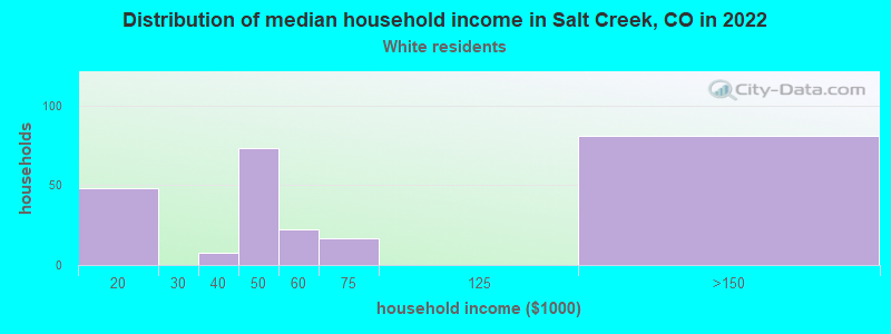 Distribution of median household income in Salt Creek, CO in 2022