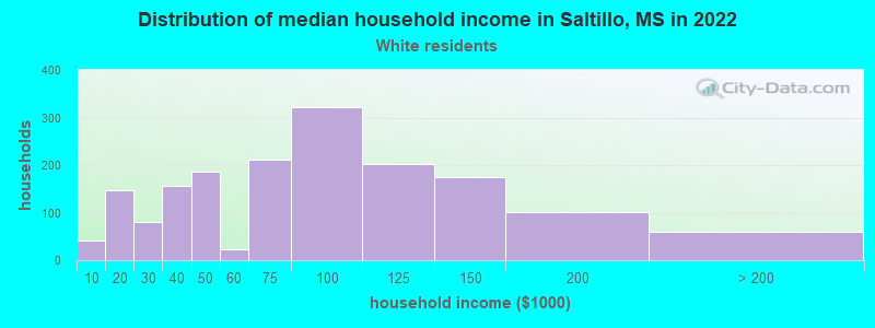 Distribution of median household income in Saltillo, MS in 2022