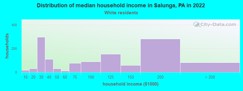 Distribution of median household income in Salunga, PA in 2022
