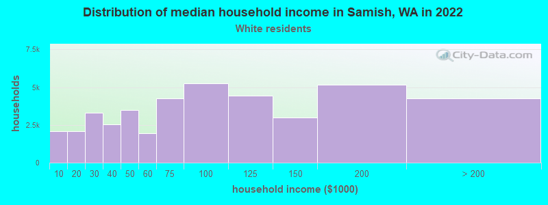 Distribution of median household income in Samish, WA in 2022