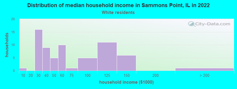Distribution of median household income in Sammons Point, IL in 2022