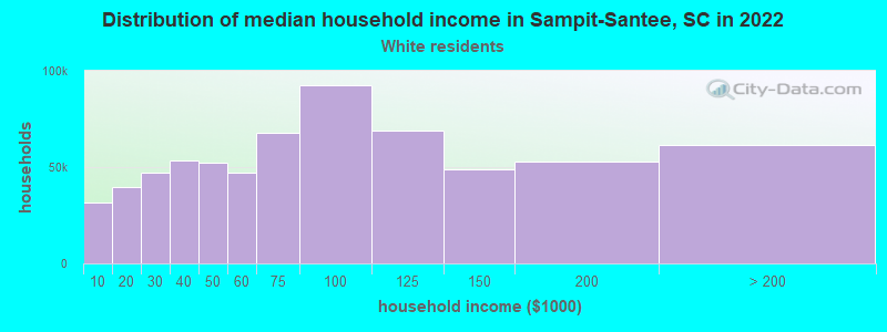 Distribution of median household income in Sampit-Santee, SC in 2022