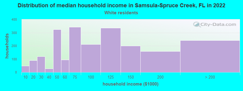 Distribution of median household income in Samsula-Spruce Creek, FL in 2022
