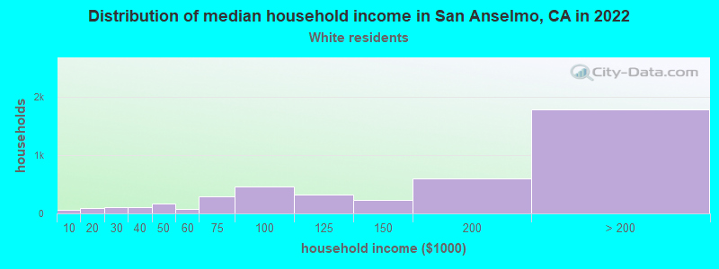 Distribution of median household income in San Anselmo, CA in 2022