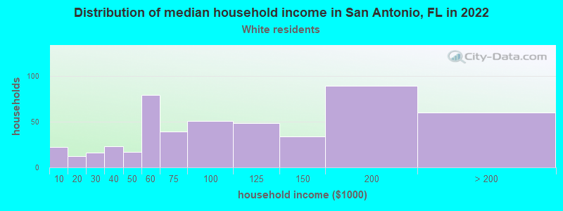 Distribution of median household income in San Antonio, FL in 2022