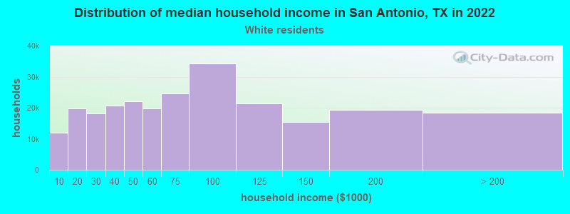 Distribution of median household income in San Antonio, TX in 2022