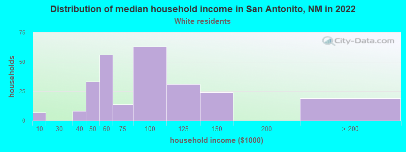 Distribution of median household income in San Antonito, NM in 2022