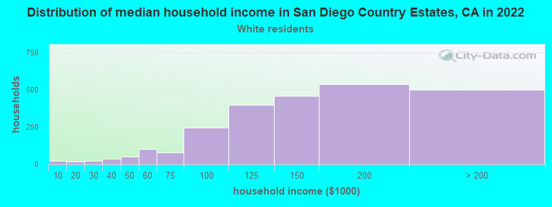 Distribution of median household income in San Diego Country Estates, CA in 2022