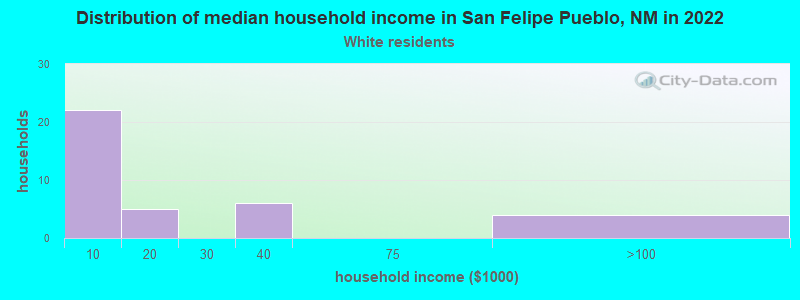Distribution of median household income in San Felipe Pueblo, NM in 2022
