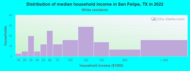 Distribution of median household income in San Felipe, TX in 2022