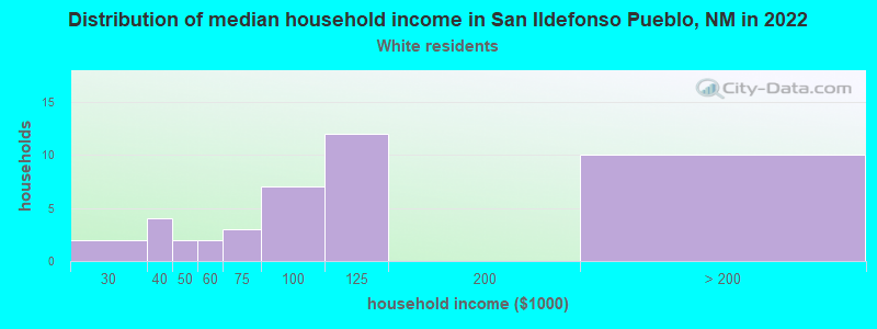 Distribution of median household income in San Ildefonso Pueblo, NM in 2022