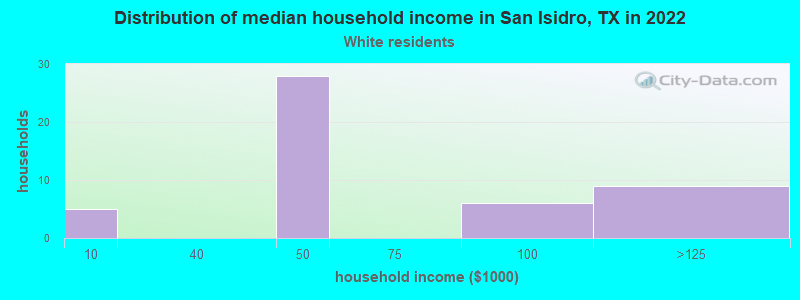 Distribution of median household income in San Isidro, TX in 2022