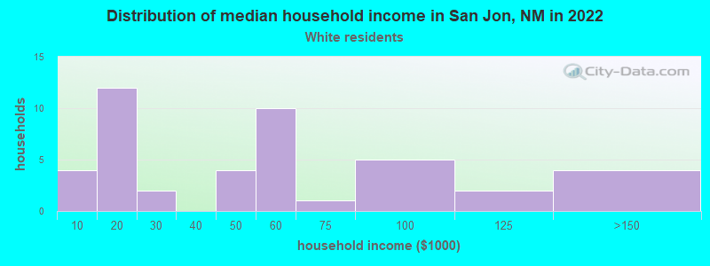 Distribution of median household income in San Jon, NM in 2022