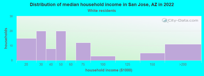 Distribution of median household income in San Jose, AZ in 2022
