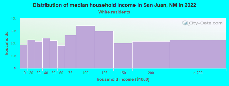 Distribution of median household income in San Juan, NM in 2022