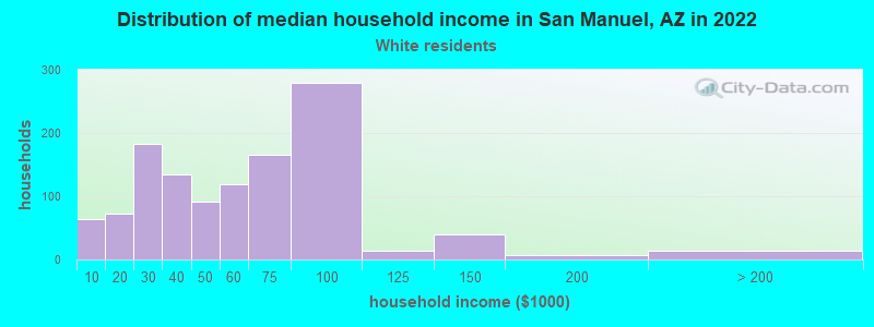 Distribution of median household income in San Manuel, AZ in 2022