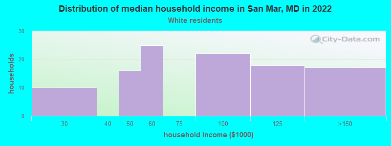 Distribution of median household income in San Mar, MD in 2022