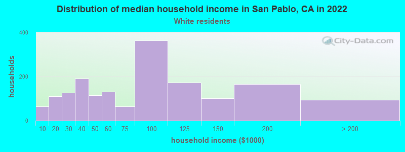 Distribution of median household income in San Pablo, CA in 2022