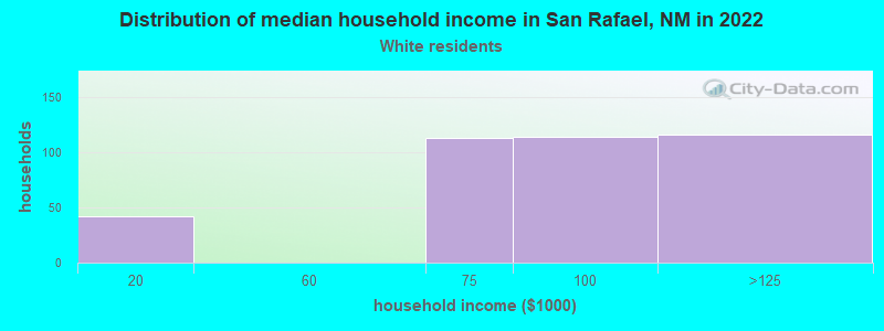 Distribution of median household income in San Rafael, NM in 2022