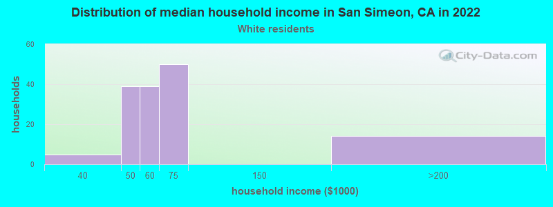 Distribution of median household income in San Simeon, CA in 2022