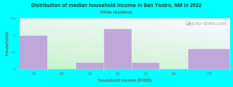 Distribution of median household income in San Ysidro, NM in 2022