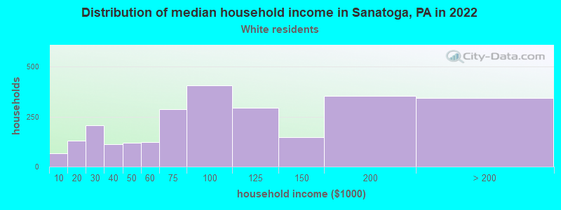 Distribution of median household income in Sanatoga, PA in 2022