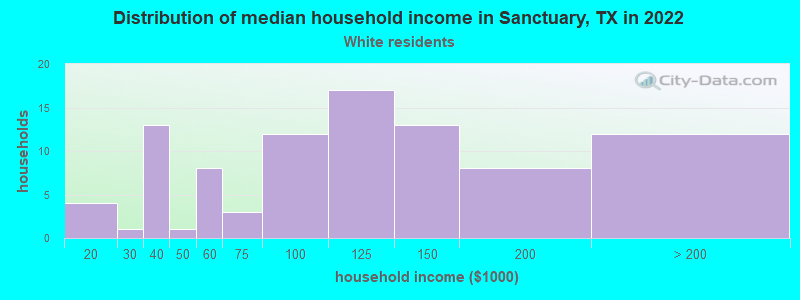 Distribution of median household income in Sanctuary, TX in 2022