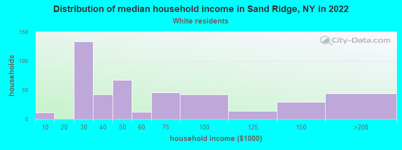 Distribution of median household income in Sand Ridge, NY in 2022