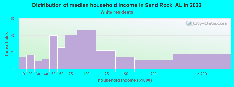 Distribution of median household income in Sand Rock, AL in 2022