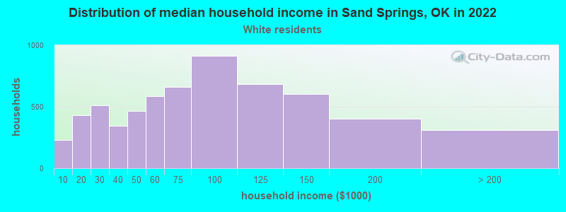 Distribution of median household income in Sand Springs, OK in 2022