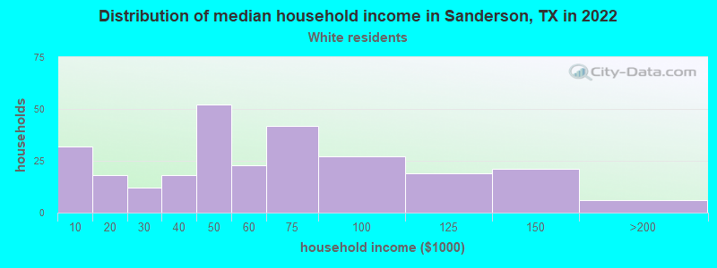 Distribution of median household income in Sanderson, TX in 2022