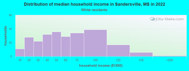 Distribution of median household income in Sandersville, MS in 2022