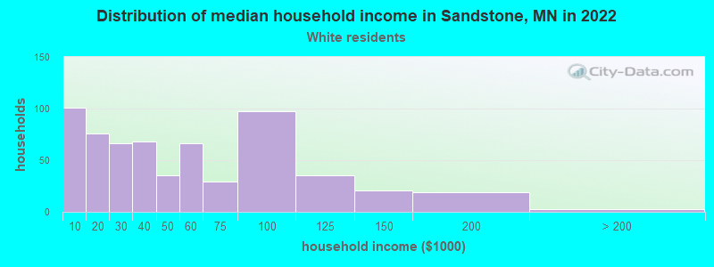 Distribution of median household income in Sandstone, MN in 2022